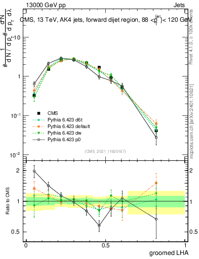 Plot of j.lha.g in 13000 GeV pp collisions