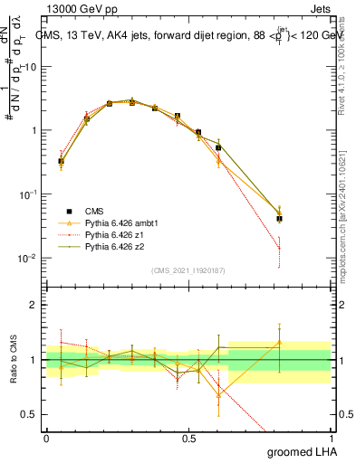 Plot of j.lha.g in 13000 GeV pp collisions