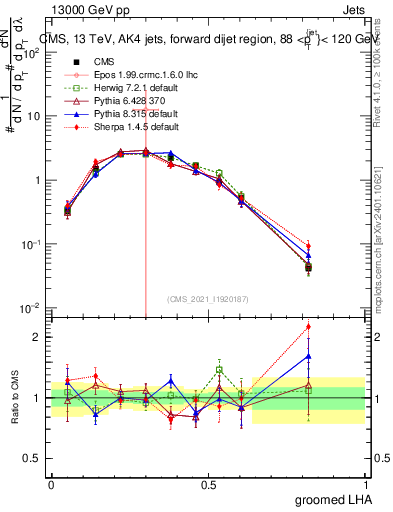 Plot of j.lha.g in 13000 GeV pp collisions