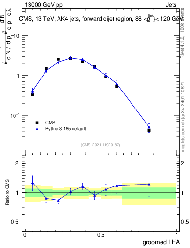 Plot of j.lha.g in 13000 GeV pp collisions