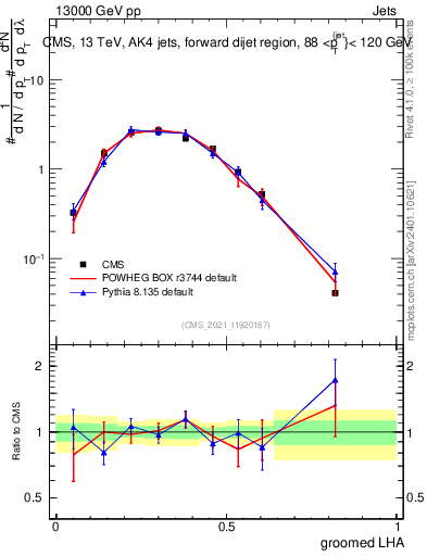 Plot of j.lha.g in 13000 GeV pp collisions