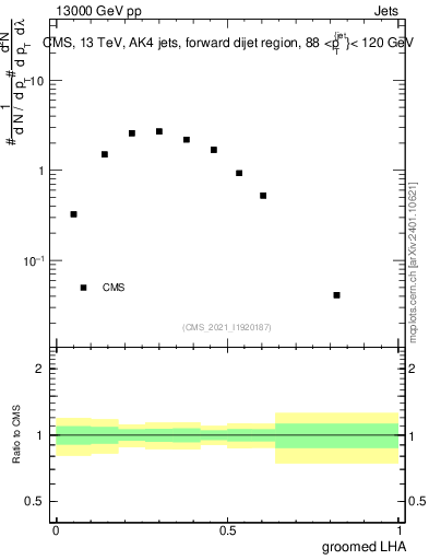 Plot of j.lha.g in 13000 GeV pp collisions