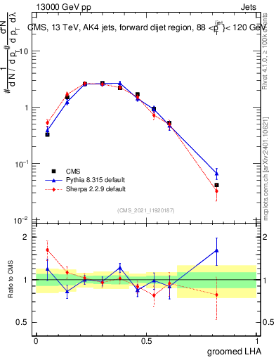 Plot of j.lha.g in 13000 GeV pp collisions