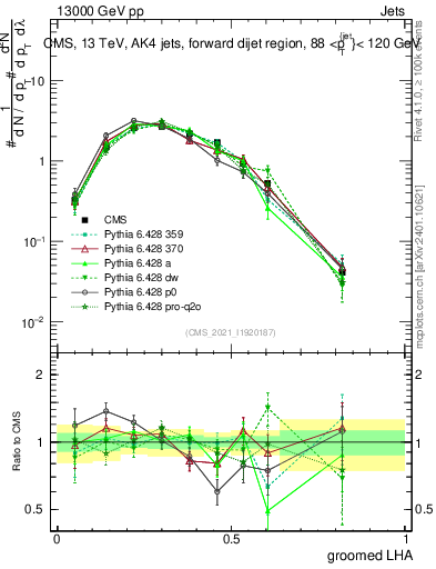 Plot of j.lha.g in 13000 GeV pp collisions