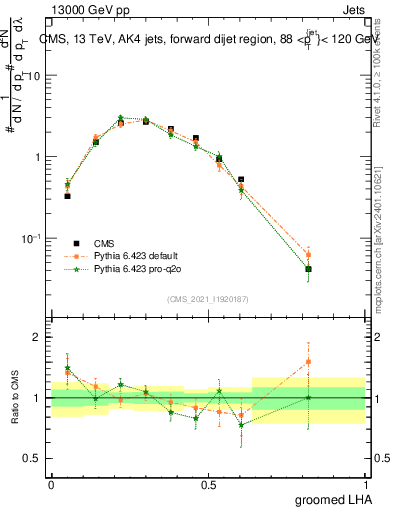 Plot of j.lha.g in 13000 GeV pp collisions