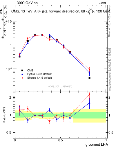 Plot of j.lha.g in 13000 GeV pp collisions
