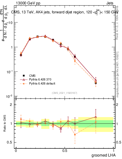 Plot of j.lha.g in 13000 GeV pp collisions