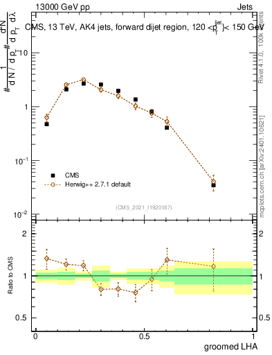 Plot of j.lha.g in 13000 GeV pp collisions