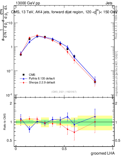 Plot of j.lha.g in 13000 GeV pp collisions