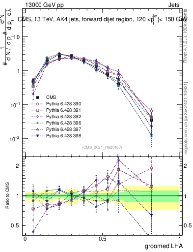 Plot of j.lha.g in 13000 GeV pp collisions