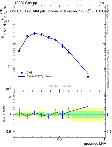 Plot of j.lha.g in 13000 GeV pp collisions