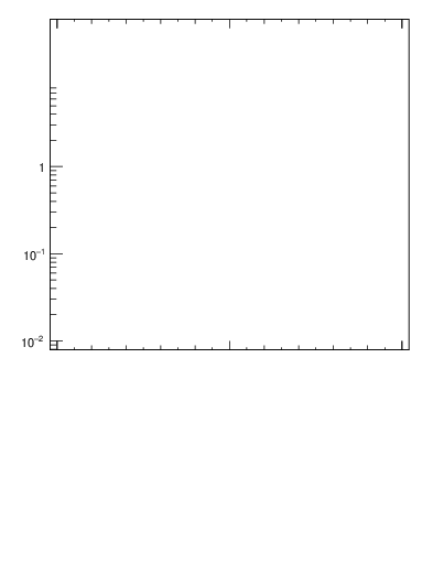 Plot of j.lha.g in 13000 GeV pp collisions