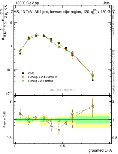 Plot of j.lha.g in 13000 GeV pp collisions