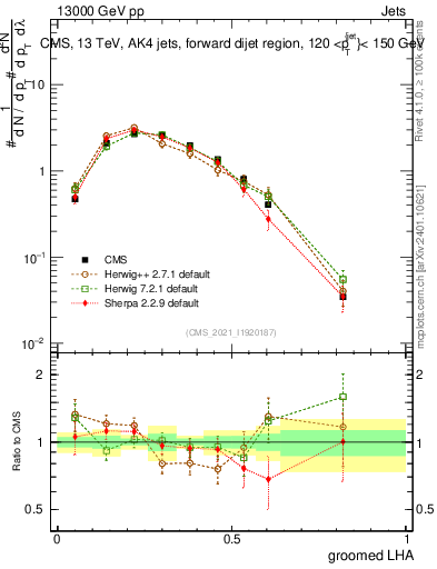 Plot of j.lha.g in 13000 GeV pp collisions