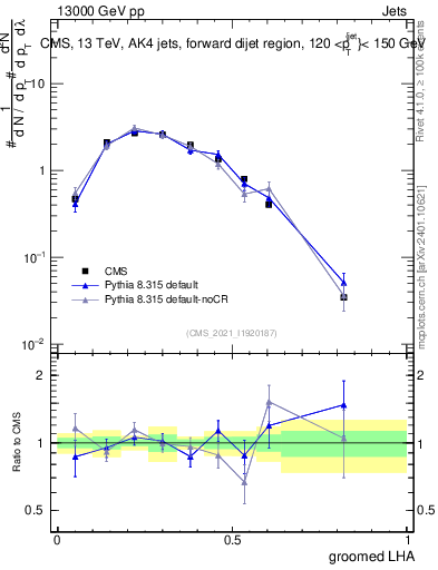 Plot of j.lha.g in 13000 GeV pp collisions