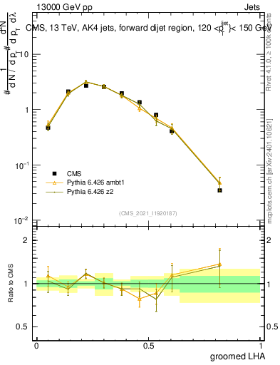 Plot of j.lha.g in 13000 GeV pp collisions