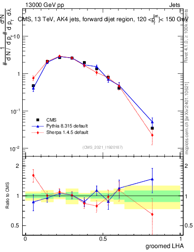 Plot of j.lha.g in 13000 GeV pp collisions