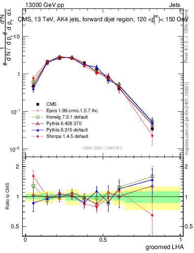 Plot of j.lha.g in 13000 GeV pp collisions