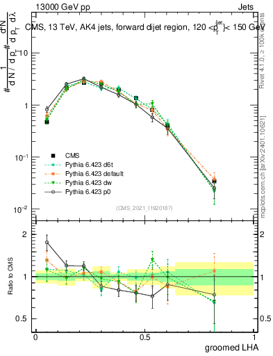 Plot of j.lha.g in 13000 GeV pp collisions