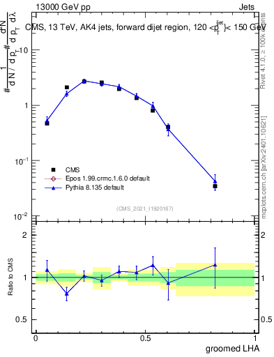 Plot of j.lha.g in 13000 GeV pp collisions