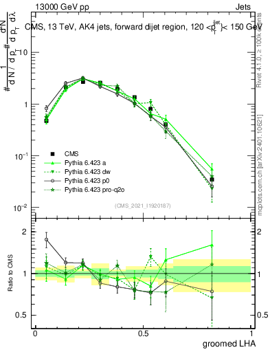 Plot of j.lha.g in 13000 GeV pp collisions