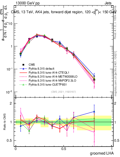 Plot of j.lha.g in 13000 GeV pp collisions