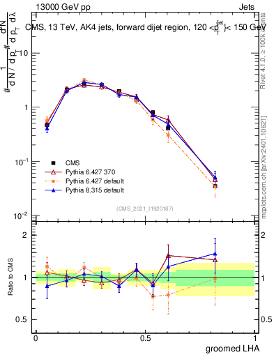 Plot of j.lha.g in 13000 GeV pp collisions