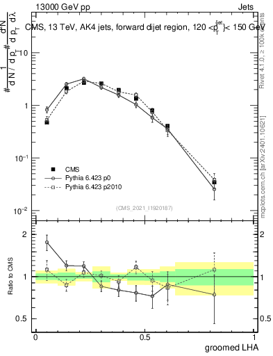 Plot of j.lha.g in 13000 GeV pp collisions