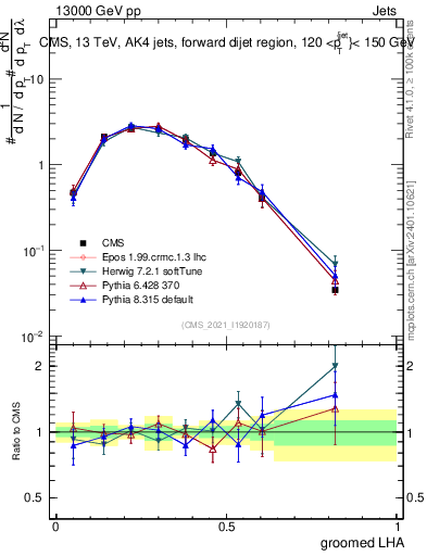Plot of j.lha.g in 13000 GeV pp collisions