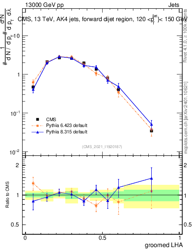 Plot of j.lha.g in 13000 GeV pp collisions