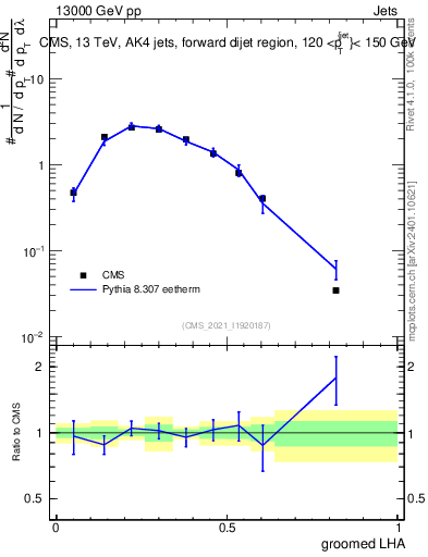 Plot of j.lha.g in 13000 GeV pp collisions