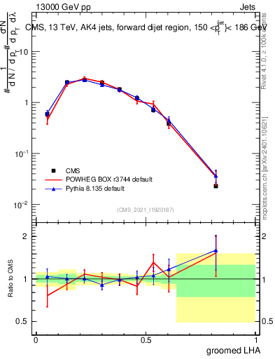 Plot of j.lha.g in 13000 GeV pp collisions
