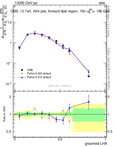 Plot of j.lha.g in 13000 GeV pp collisions