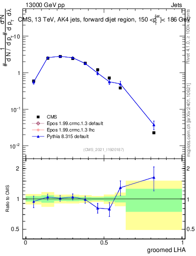 Plot of j.lha.g in 13000 GeV pp collisions