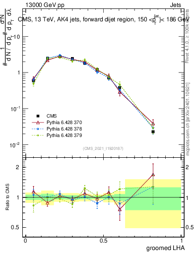 Plot of j.lha.g in 13000 GeV pp collisions