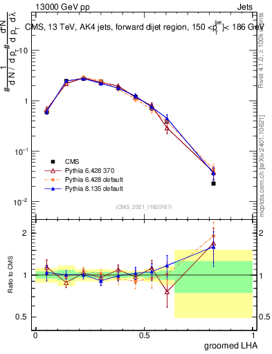 Plot of j.lha.g in 13000 GeV pp collisions