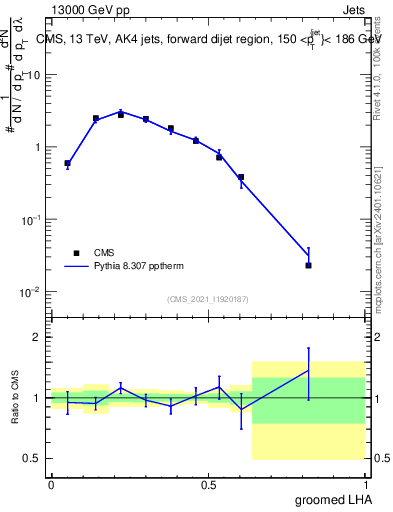 Plot of j.lha.g in 13000 GeV pp collisions