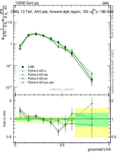Plot of j.lha.g in 13000 GeV pp collisions