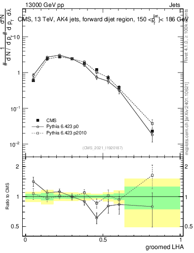 Plot of j.lha.g in 13000 GeV pp collisions