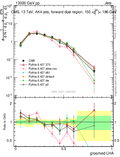 Plot of j.lha.g in 13000 GeV pp collisions