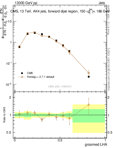 Plot of j.lha.g in 13000 GeV pp collisions
