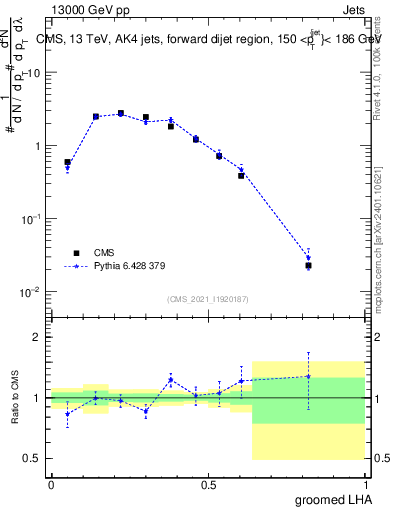 Plot of j.lha.g in 13000 GeV pp collisions