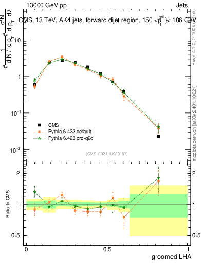 Plot of j.lha.g in 13000 GeV pp collisions