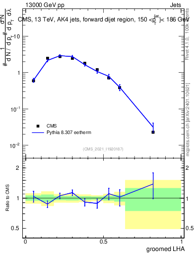 Plot of j.lha.g in 13000 GeV pp collisions