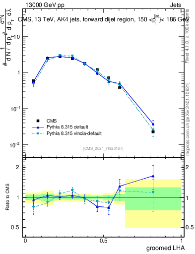 Plot of j.lha.g in 13000 GeV pp collisions