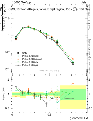 Plot of j.lha.g in 13000 GeV pp collisions