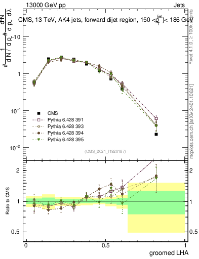Plot of j.lha.g in 13000 GeV pp collisions