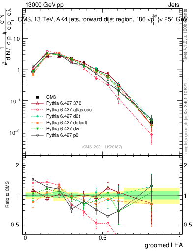 Plot of j.lha.g in 13000 GeV pp collisions