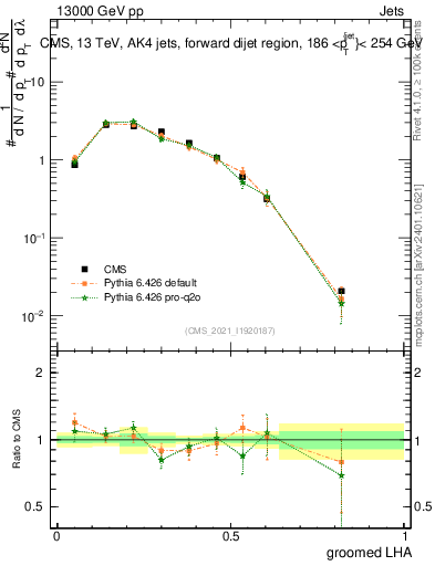 Plot of j.lha.g in 13000 GeV pp collisions