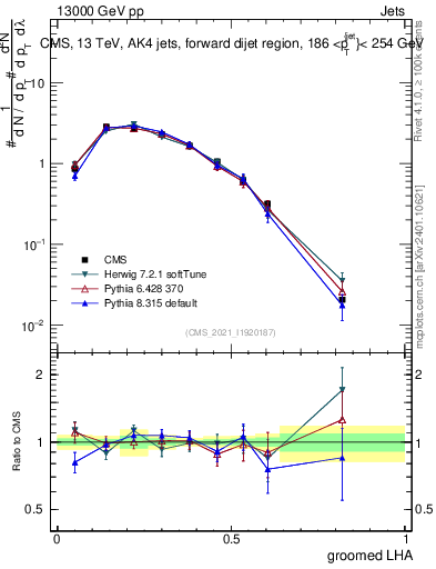 Plot of j.lha.g in 13000 GeV pp collisions